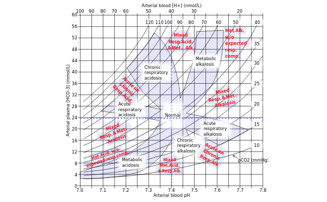 酸塩基平衡ノモグラム　動脈血ガス